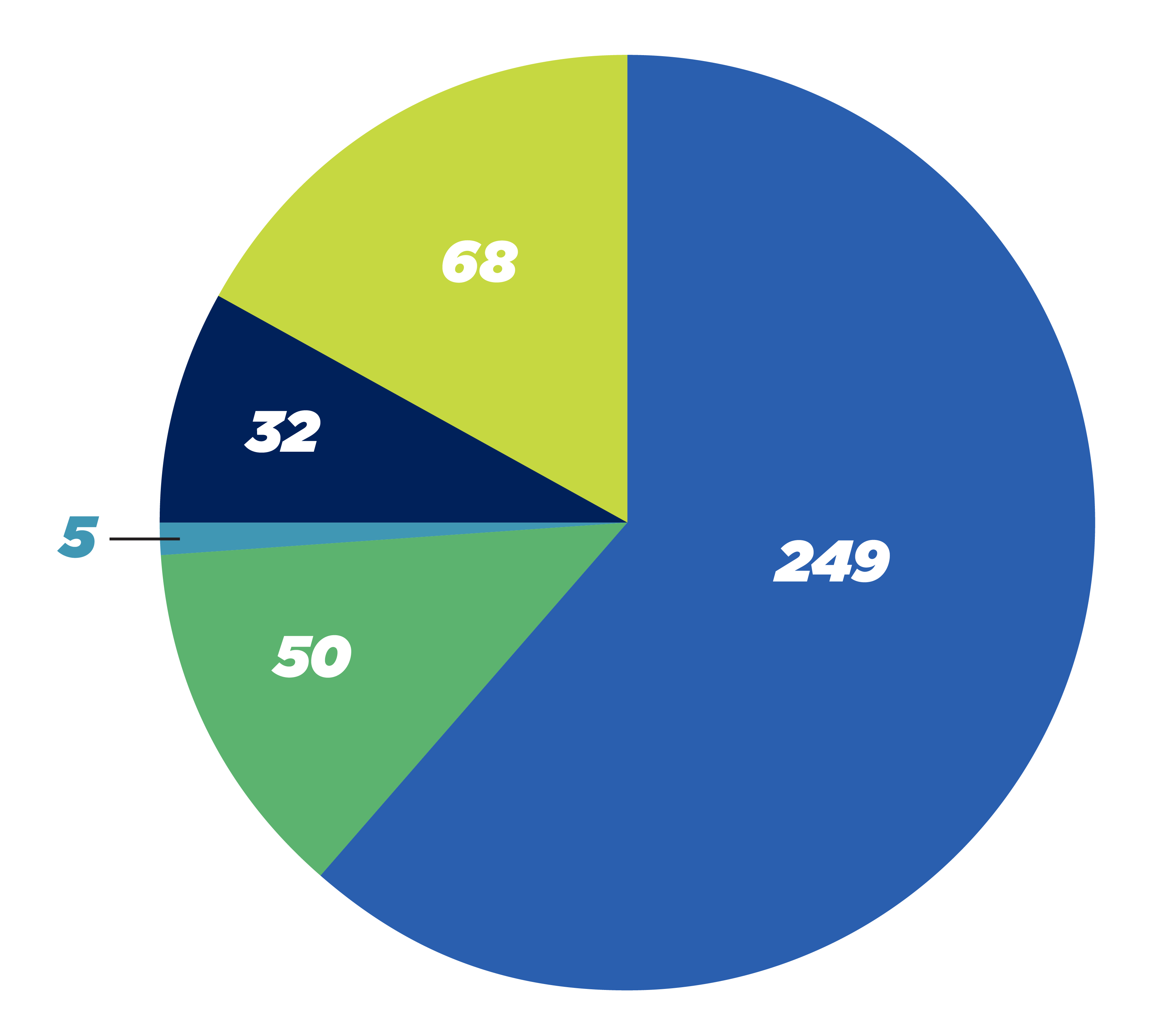 fleet breakdown